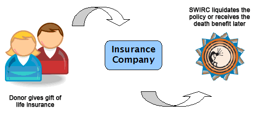 SWIRC Insurance Process