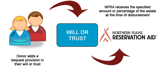 npra Will Process